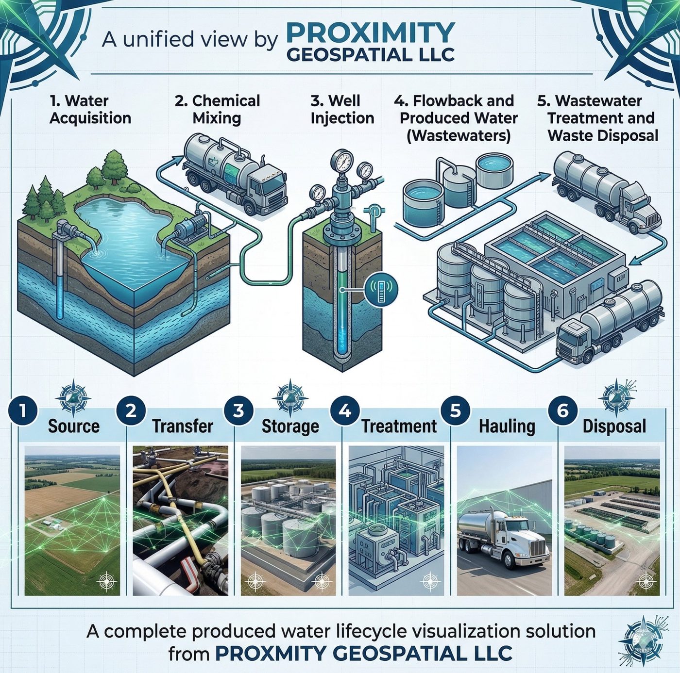 Isometric infographic of the produced water lifecycle from acquisition to disposal